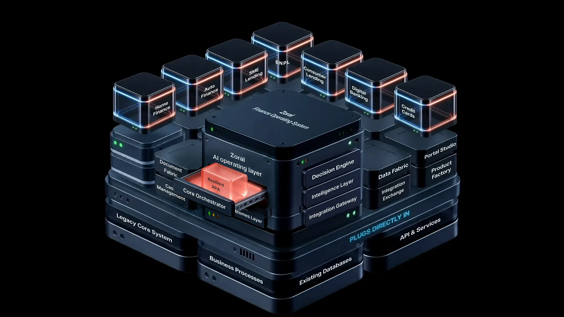 The Zoral fOS stack with the Resilient RPA module highlighted