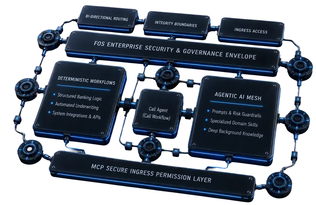 Diagram of fixed workflows (banking steps, rule-based underwriting, system connections) and AI agents (prompts and guardrails, skills, knowledge), linked by Call Agent and Call Workflow inside the Zoral fOS security and governance envelope, above the MCP permission layer